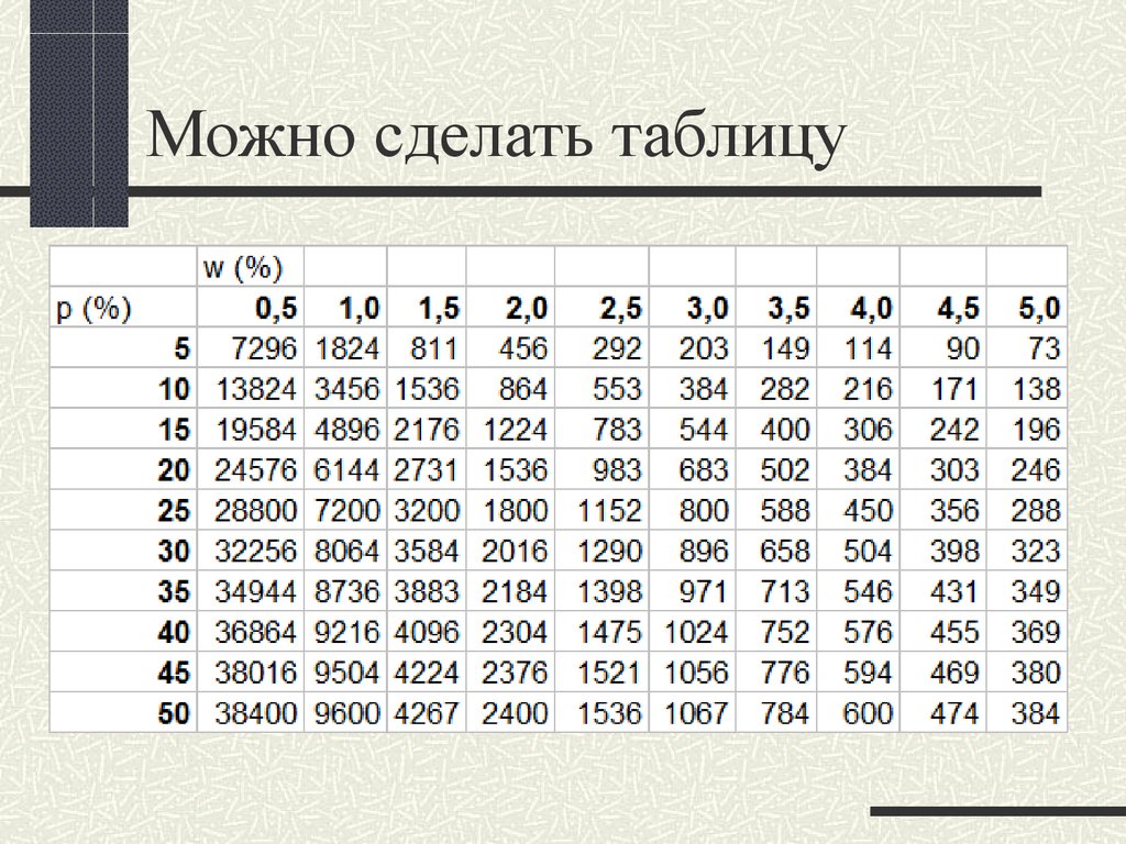 Таблица выборки. Объем выборки таблица. Размер выборки по таблице. Таблица для большой выборки.