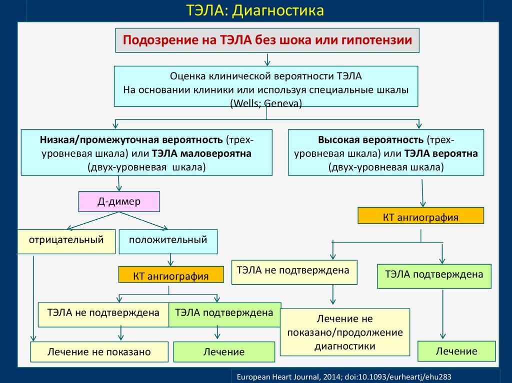 План лечения тэла