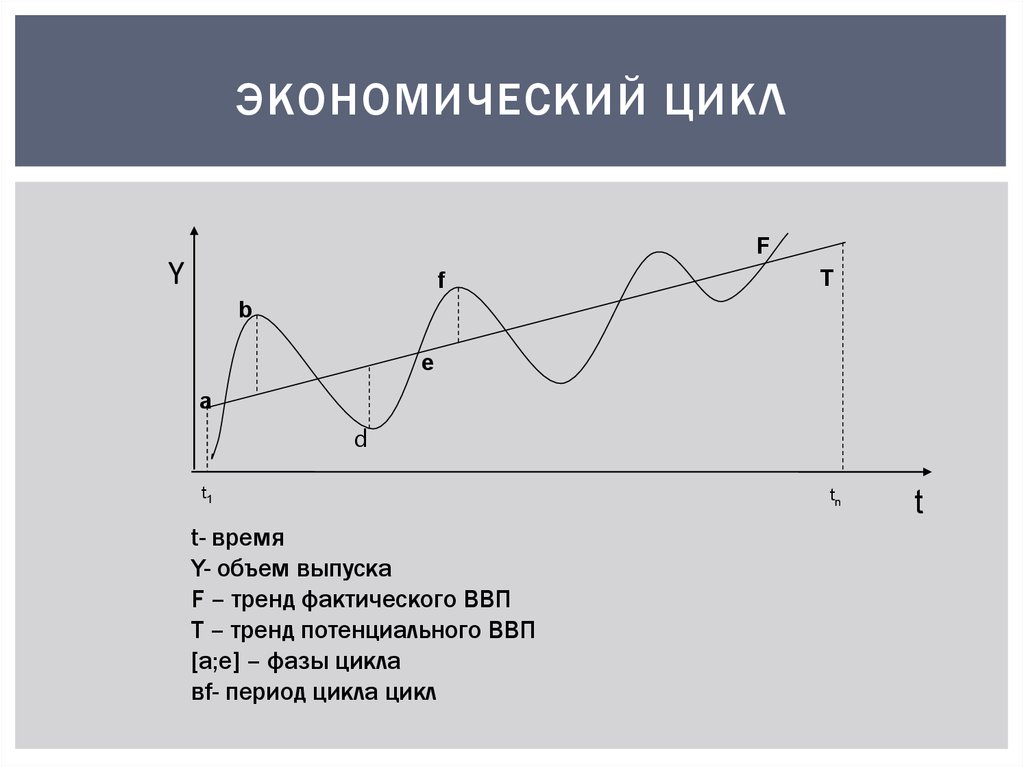 Циклы экономической системы. Экономический цикл. Схема экономического цикла. График экономического цикла. График колебаний экономических циклов.