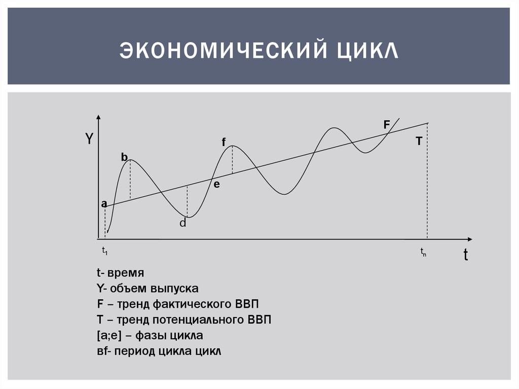 Экономический цикл ввп