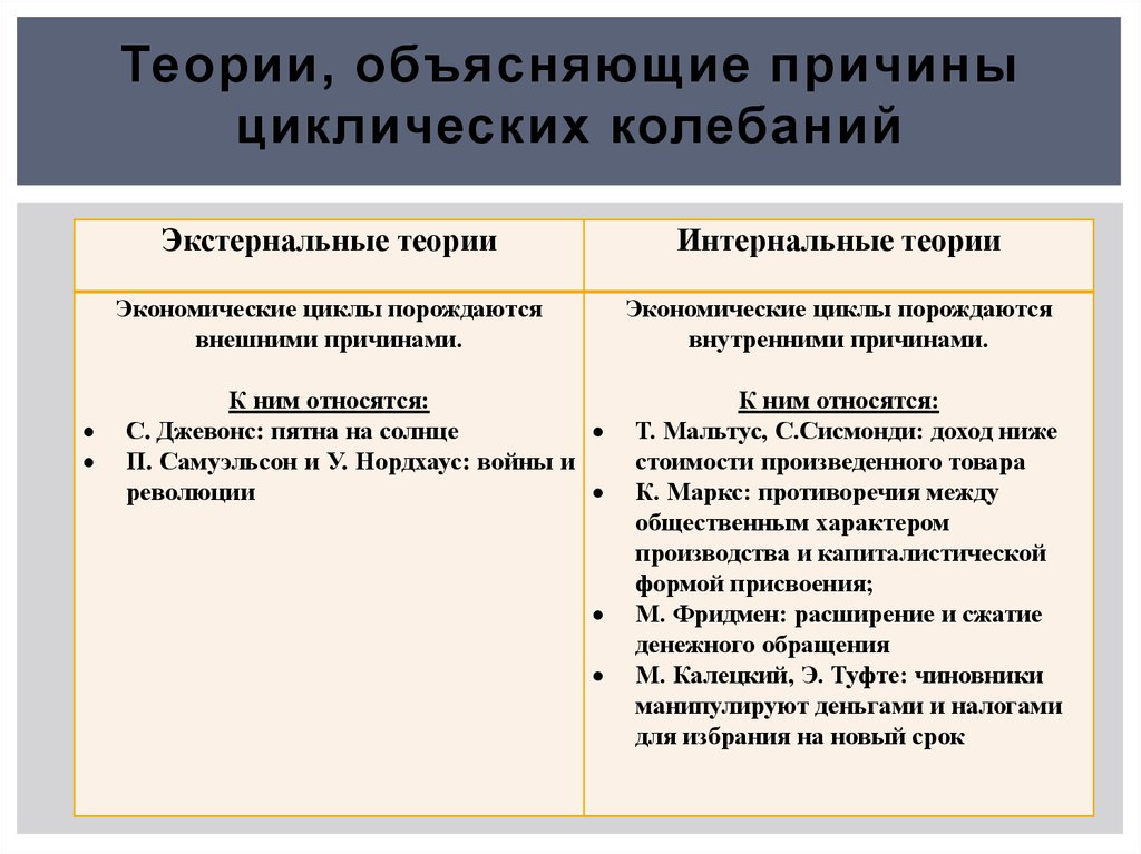 Теория объясняющая. Причины циклических колебаний. Теории циклических колебаний в экономике. Основные причины циклических колебаний в экономике. Причины циклических колебаний в рыночной экономике.