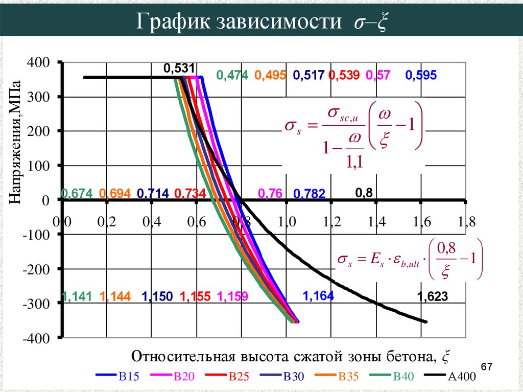 График зависимости в н