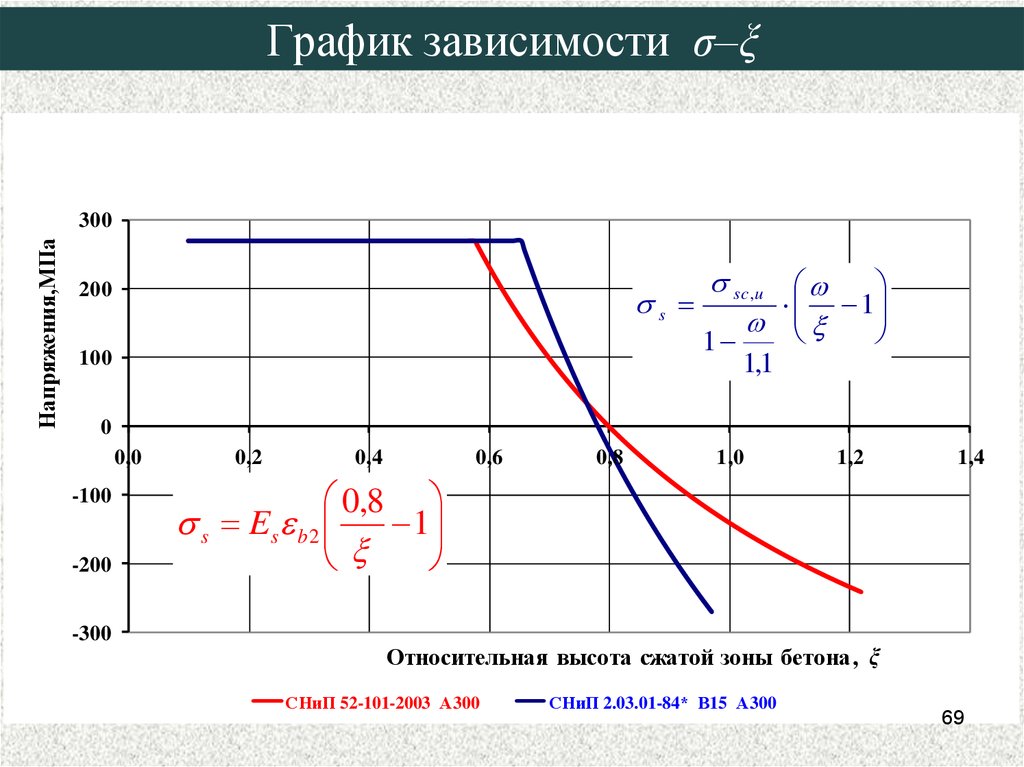 Графическая зависимость