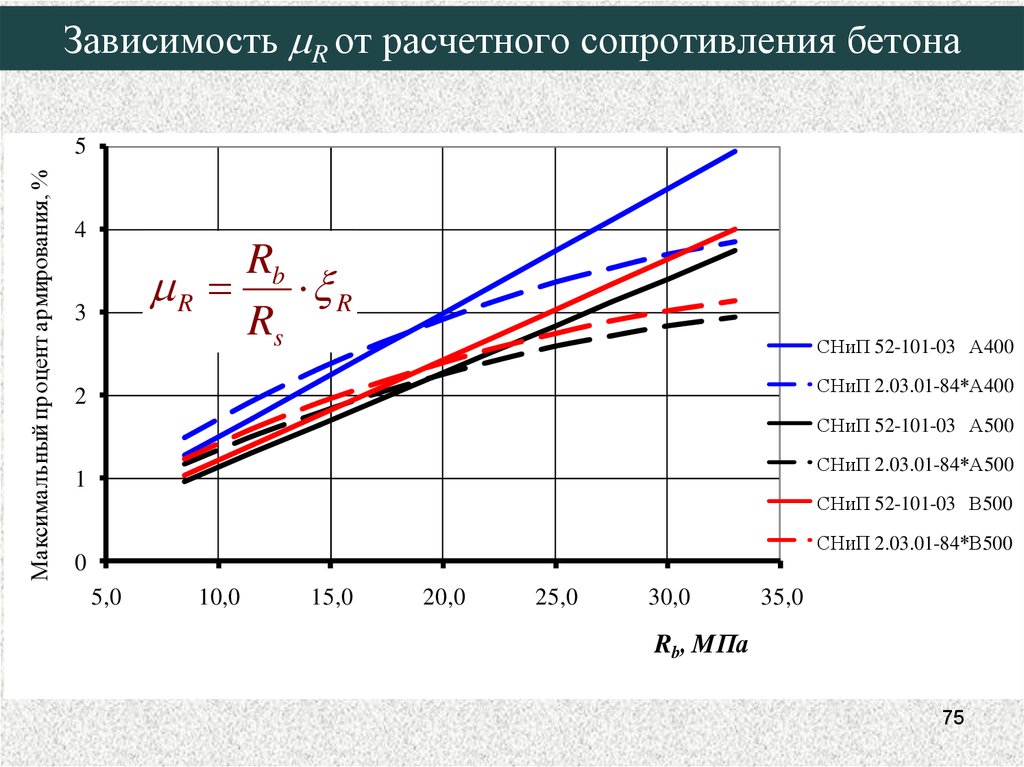 Сопротивление бетона сжатию