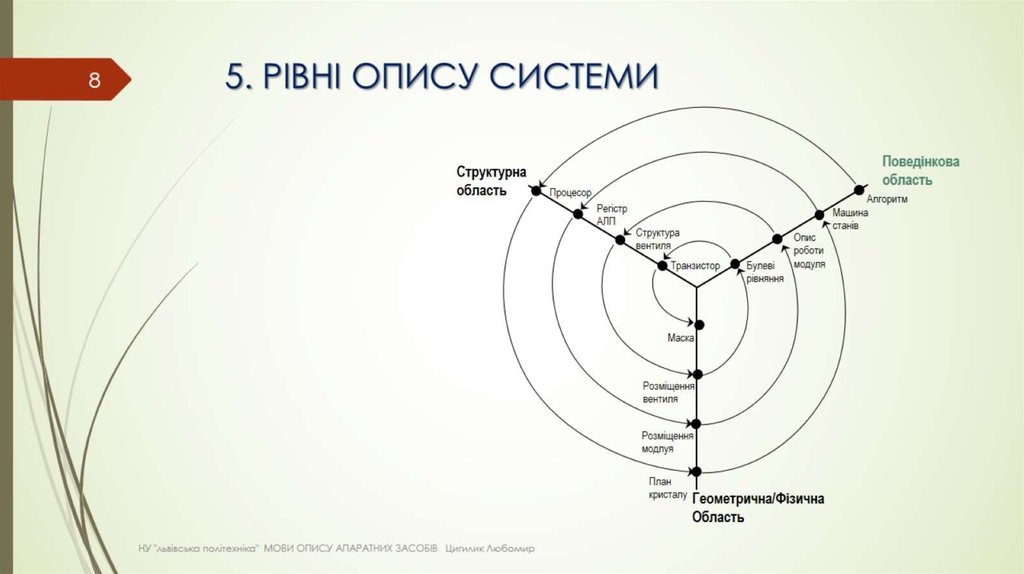 5. РІВНІ ОПИСУ СИСТЕМИ