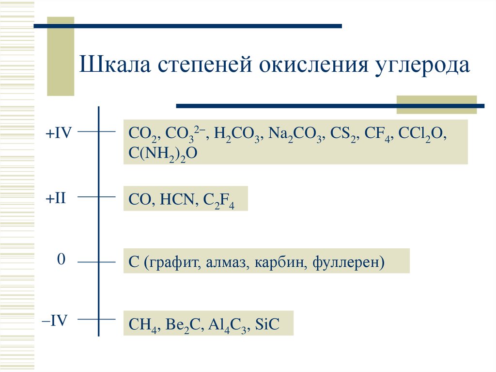 Шкала степеней окисления углерода