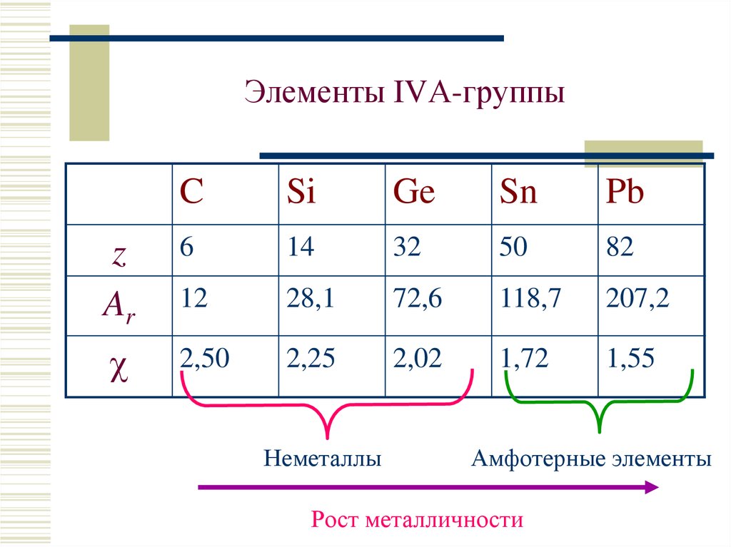 Характеристика iva. Общая характеристика элементов IVА-группы.. Общая характеристика элементов IVA группы. Характеристика элементов IVA группы таблица. Элементы 14 группы.