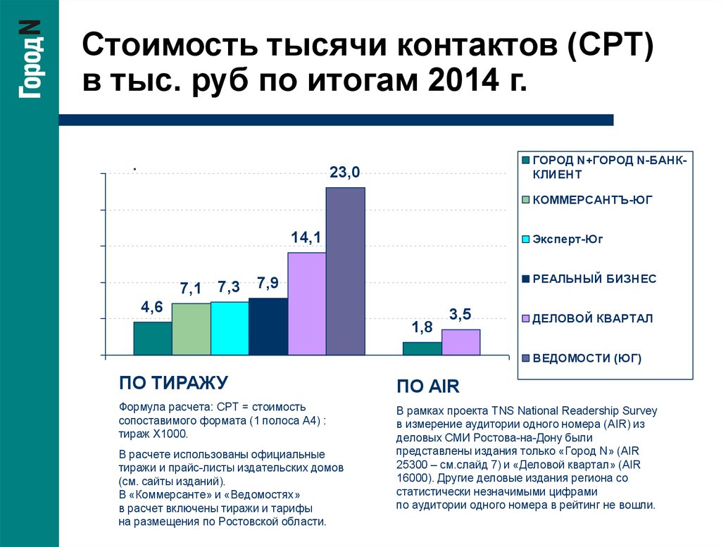 Рост сми. CPT расчет. CPT В наружной рекламе. CPT формула расчета. CPT это в маркетинге.