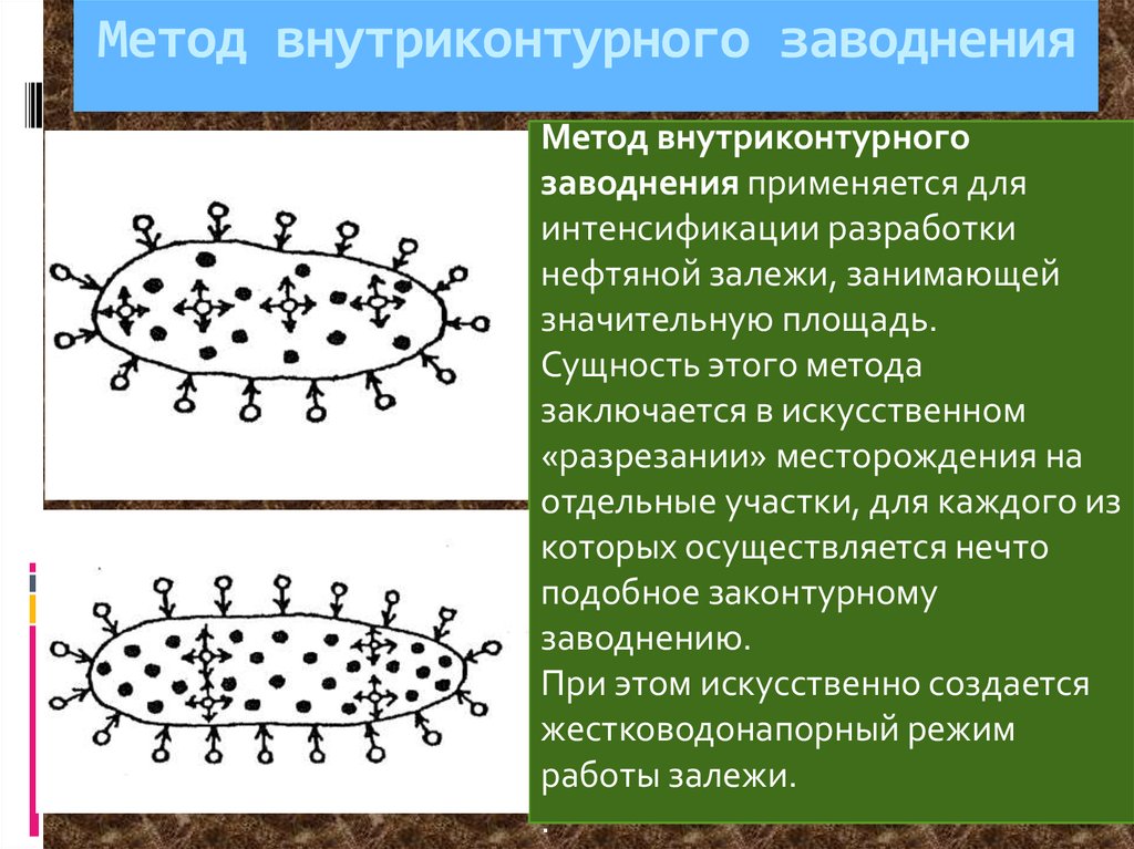 Приконтурное заводнение схема