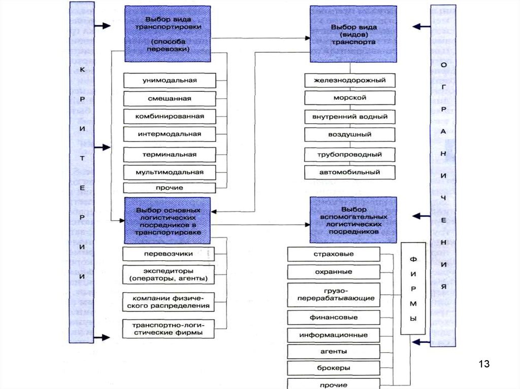 Виды доставки. Алгоритм организации транспортировки. Общий алгоритм организации транспортировки. Алгоритм выбора логистического оператора. Виды транспортировки унимодальная.