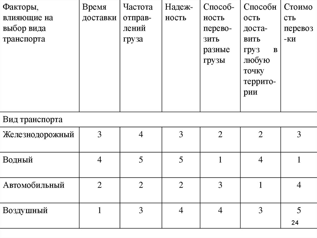 Факторы транспорта. Оценка различных видов транспорта. Факторы влияющие на выбор вида транспорта. Факторы выбора видов транспорта:. Факторы влияющие на выбор транспорта в логистике таблица.