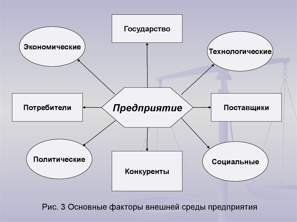 Технологический потребитель. Школа внешней среды. Технологические факторы внешней среды. Внешняя среда предприятия- поставщики, потребители. Школа внешней среды представители.