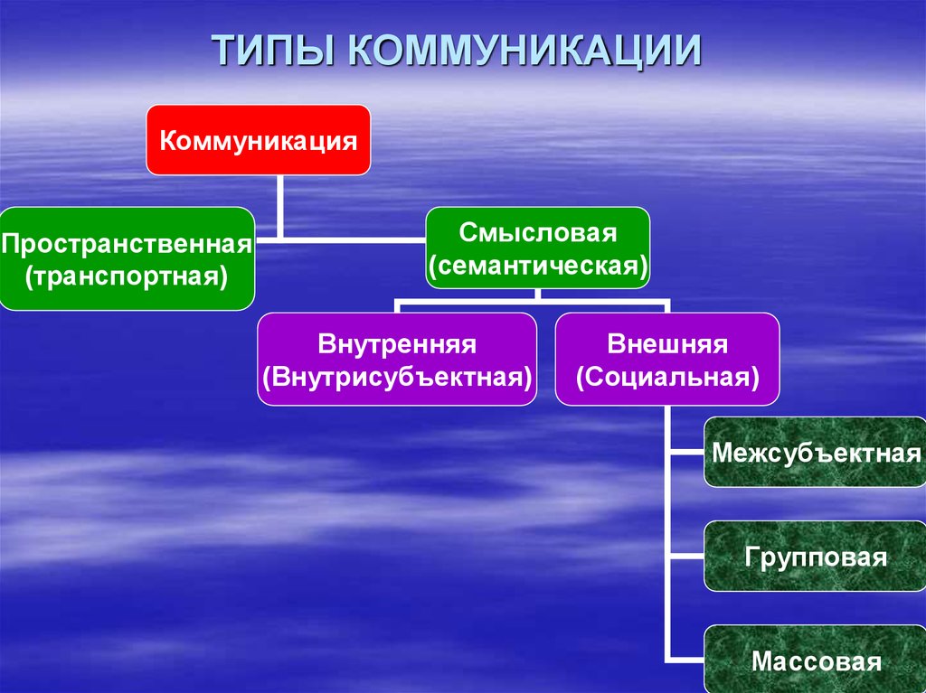 Основные виды коммуникаций презентация