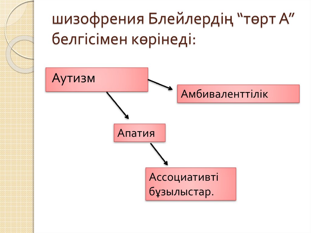 шизофрения Блейлердің “төрт А” белгісімен көрінеді: