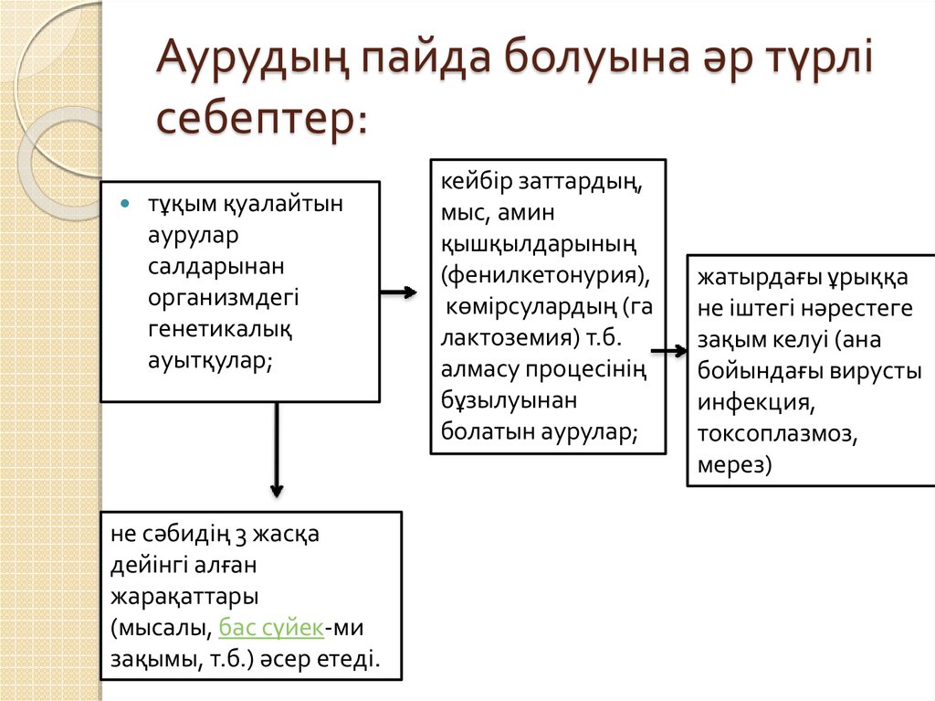 Аурудың пайда болуына әр түрлі себептер: