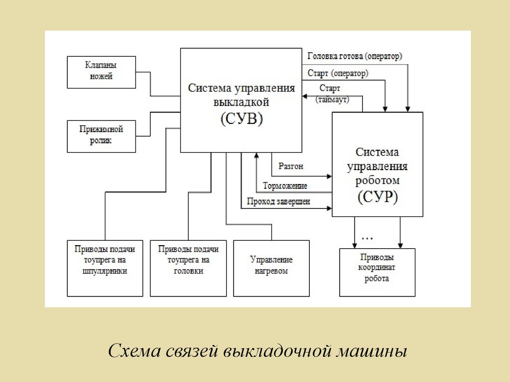 Программное обеспечение систем управления. Математическое и программное обеспечение систем управления. Клапаны управления процессом. Блок обеспечения системы управления. Содержимое блока управления процессом.