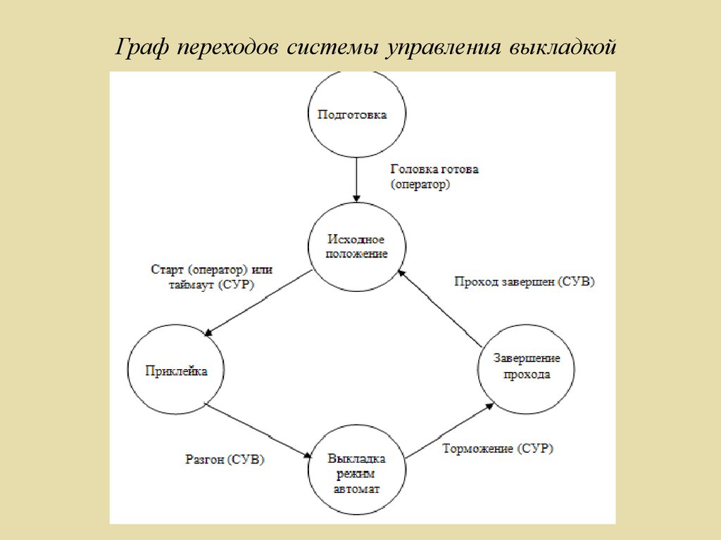 Система переходов. Граф переходов. Графы переходов системы управления. Граф переходов процесса. Граф переходов программы.