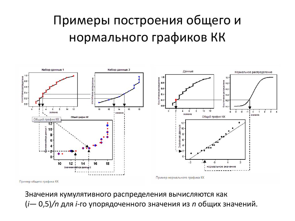 Общий график