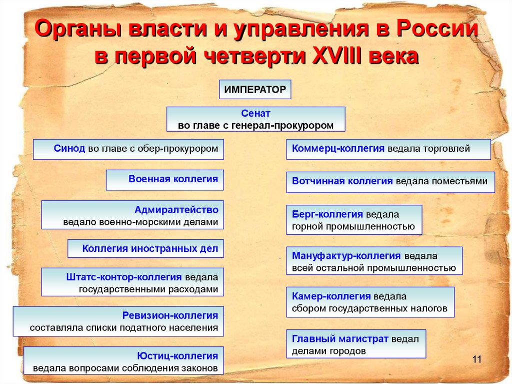 Создание центральных органов государственного управления петра 1 схема огэ