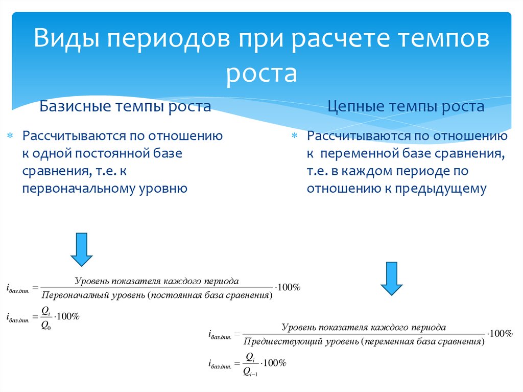 База сравнения. Виды периода. Виды периодов в Музыке. Период виды периода. Виды расчетов темпов роста.