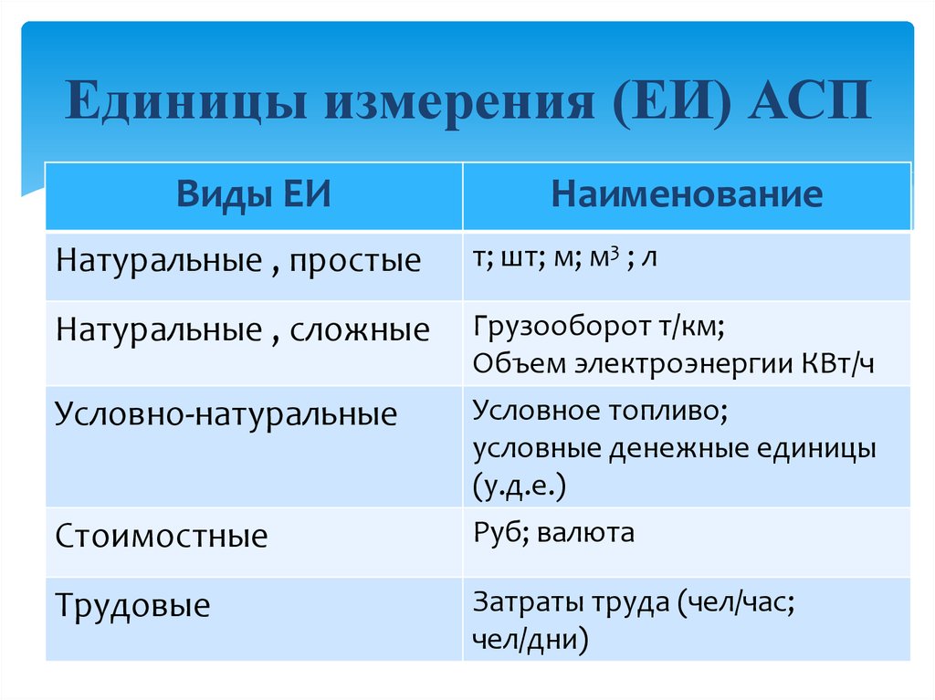 Единицы показателя. Грузооборот единица измерения. Сложная натуральная единица измерения. Условно-натуральные единицы измерения пример. Сложные единицы измерения.