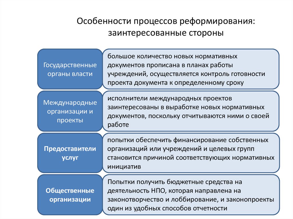 Характерные процессы