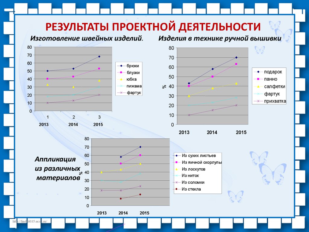 Результаты проектной деятельности