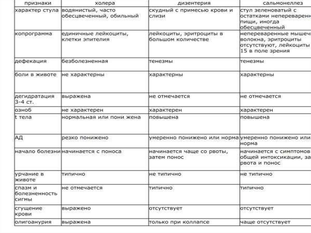 План обследования сальмонеллеза