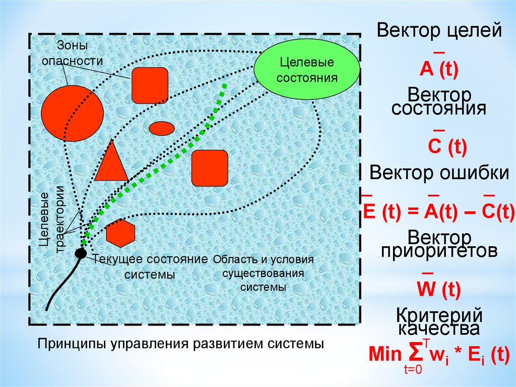 Область состояния. Зона опасности. Вектор состояния. Вектор состояния системы. Вектор текущего состояния.