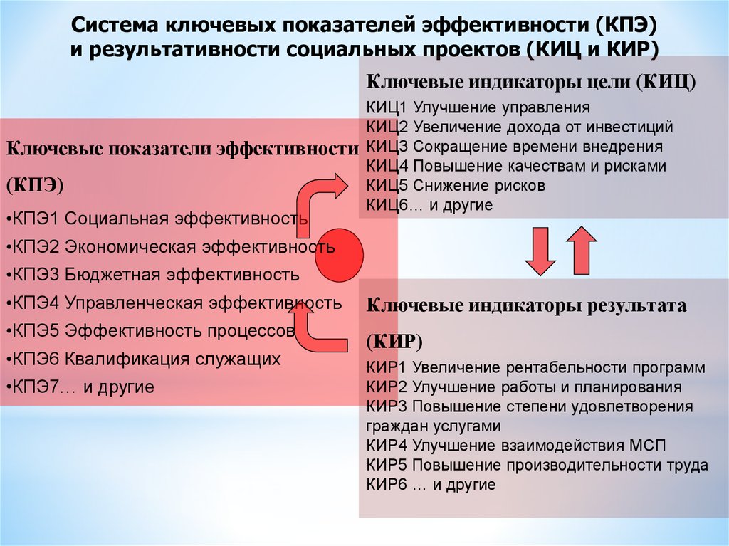 1 2 это увеличение. Система ключевых показателей эффективности (система КПЭ. Показатели эффективности ключевые и индикаторные. Принципы системы КПЭ. Ключевые индикаторы цели.