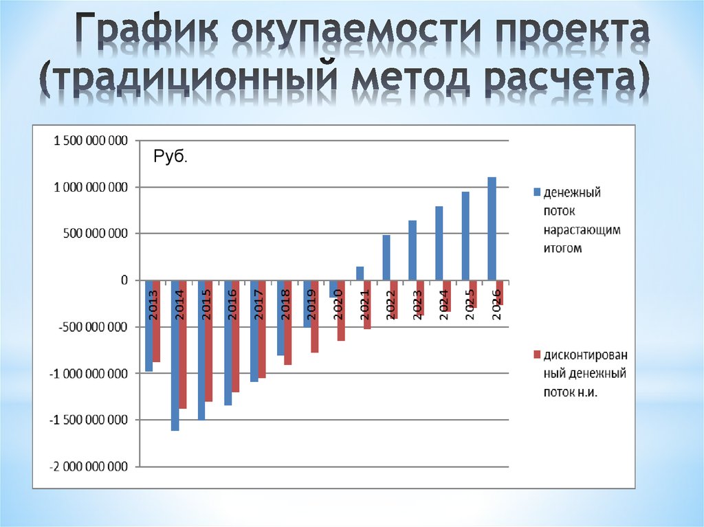 Модель окупаемости проекта