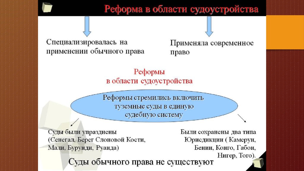 Реформы латинской америки. Реформы Африки. Административные реформы в Африке. Правовые системы государства Африки и Азии. Суд обычного права.