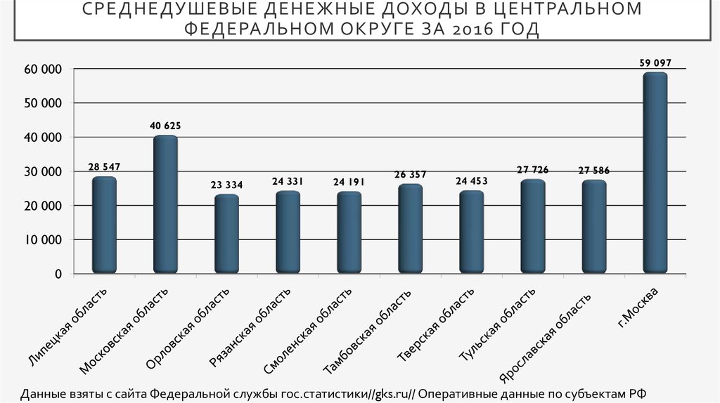 Среднедушевой доход в чувашии