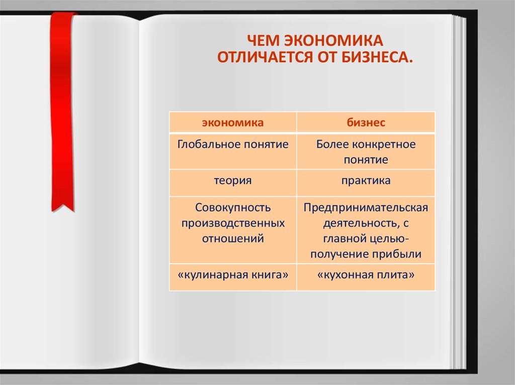 Отличие экономик. Экономика и экономия разница. Чем экономика отличается от экономики. Чем отличается экономика от политики. Экономика и бизнес разница.