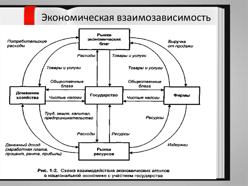 Экономическая система обозначает. Взаимосвязь и взаимозависимость экономических систем схема. Экономическая система схема. Рынок схема в экономике. Схемы по экономическим системам.