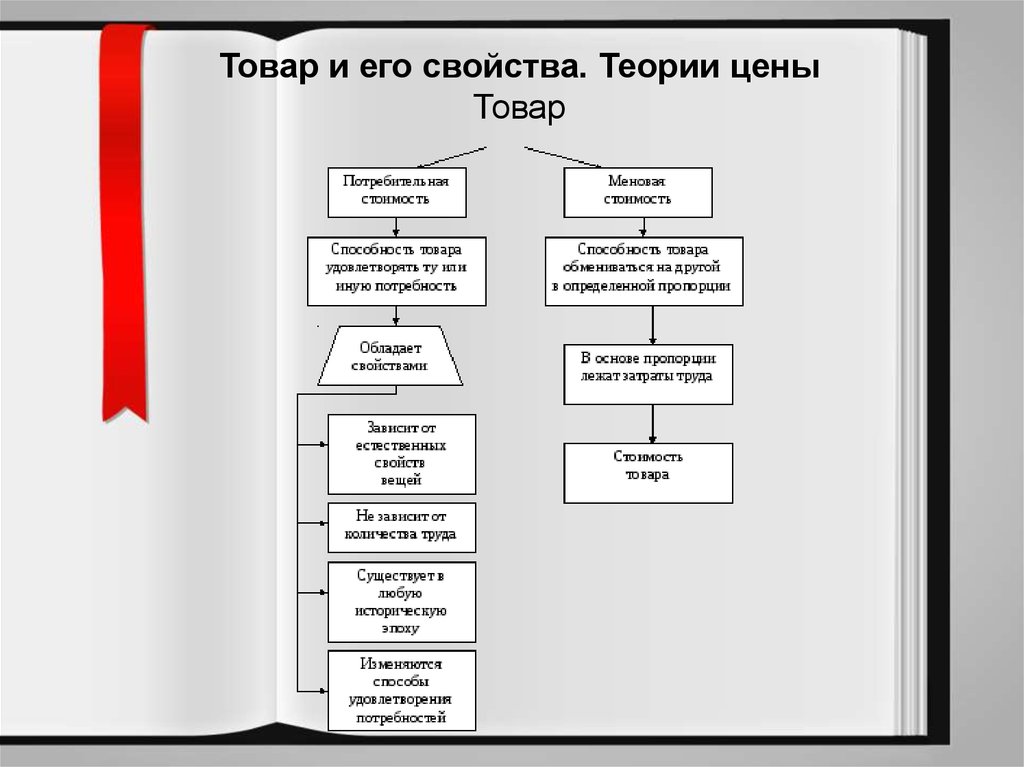 Свойства теории. Товар и его свойства. Товар и его свойства теории стоимости товара. Товар и его свойства экономика. Свойства товара в экономике таблица.