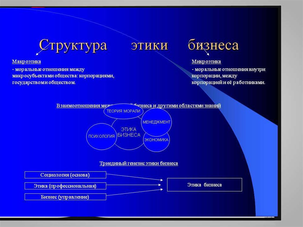 Этика экономика. Этика бизнеса. Признаки этики бизнеса. Структура этики. Структура деловой этики.