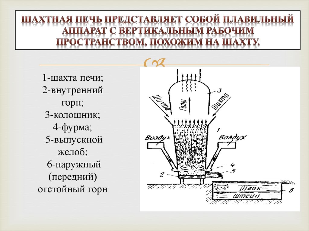 Виды пек. Схема шахтной печи для производства свинца. Шахтная печь для выплавки меди. Шахтная печь Ванюкова. Шахтная печь для плавки медных руд.