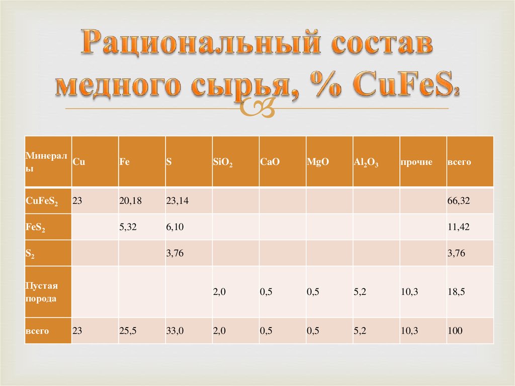 Состав меди. Рациональный состав. Состав сырья. Химический состав сырья. Медный концентрат состав.