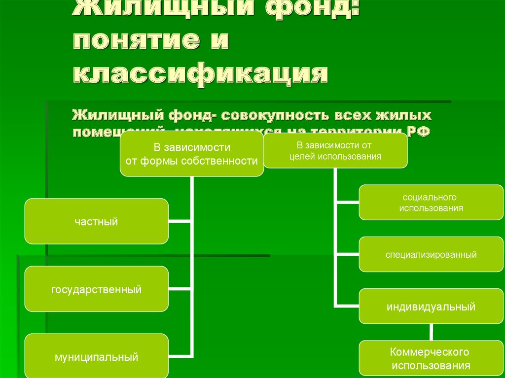 Имущество в зависимости от. Классификация жилищного фонда РФ. Классификация жилищных фондов. Виды жилищного фонда схема. Жилищные фонды понятие и классификация виды.