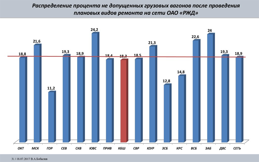 Процент распределения