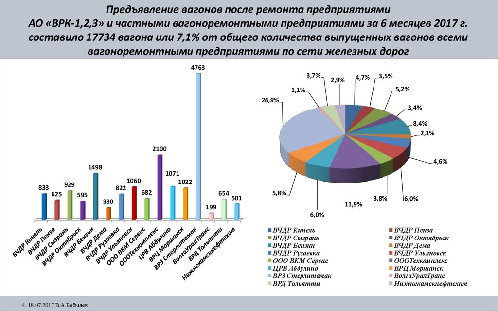 Объем ремонта. Рынок ремонта грузовых вагонов. Рынок ремонта пассажирских вагонов. Статистика ремонта вагонов. Количество вагонов в ремонте статистика.