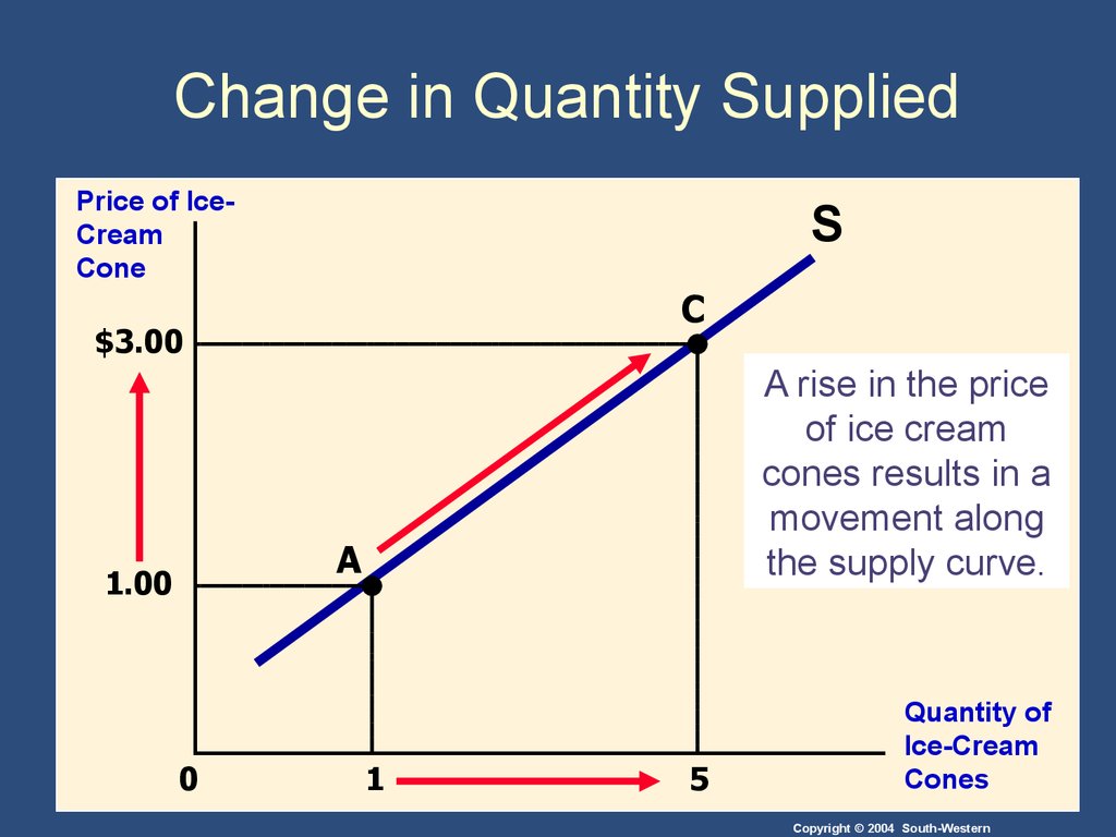 Supply And Demand I How Markets Work Online Presentation