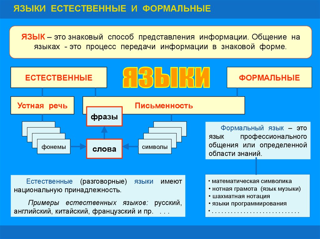 Презентация на тему язык как способ представления информации