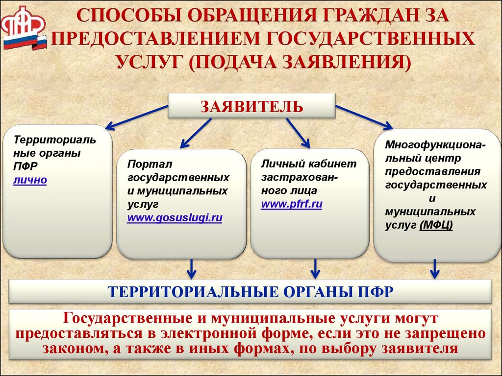 Государственные и муниципальные электронные услуги презентация