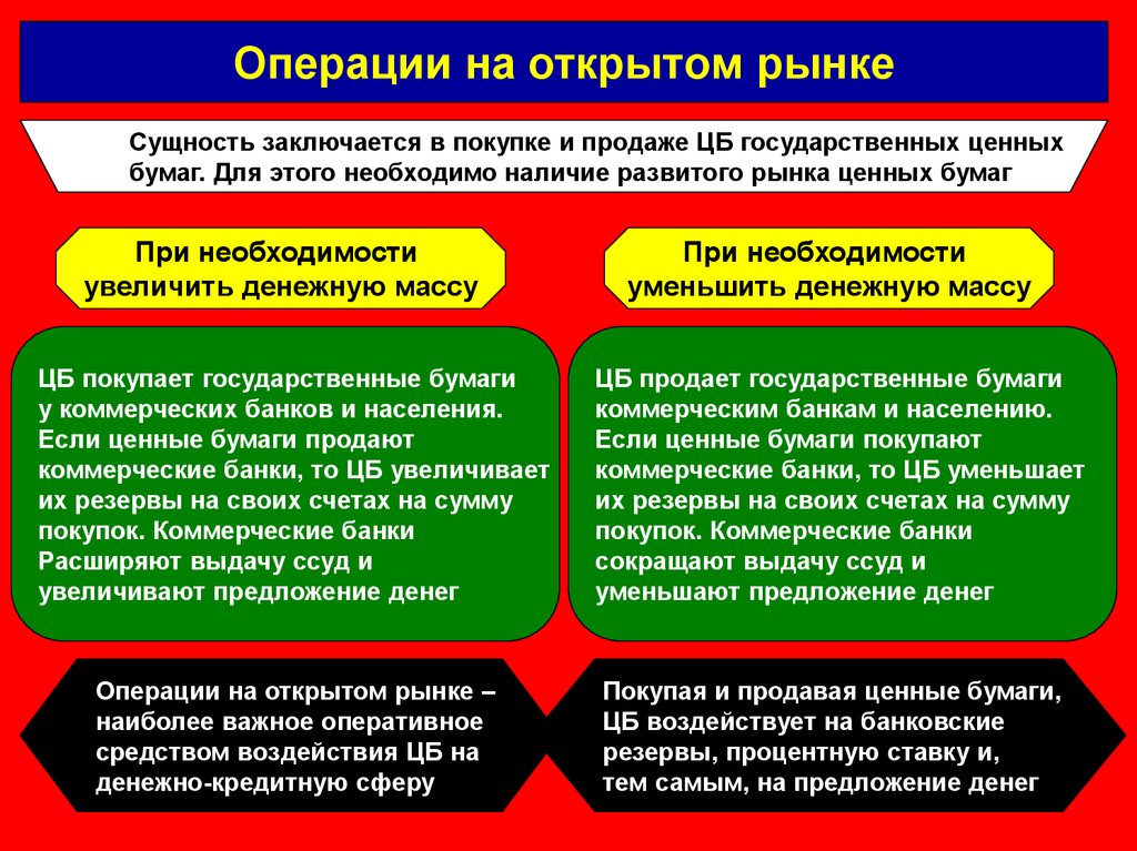 Сущность операции. Операции на открытом рынке ценных бумаг. Операции с государственными ценными бумагами на открытом рынке. Баковкин операции на рынок ценных бумаг. Операции Центробанка на открытом рынке.