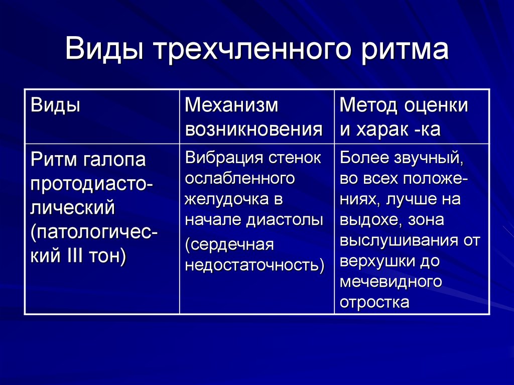 Виды ритма. Ритмичность виды. Трехчленный ритм виды. Трехчленный ритм на верхушке.