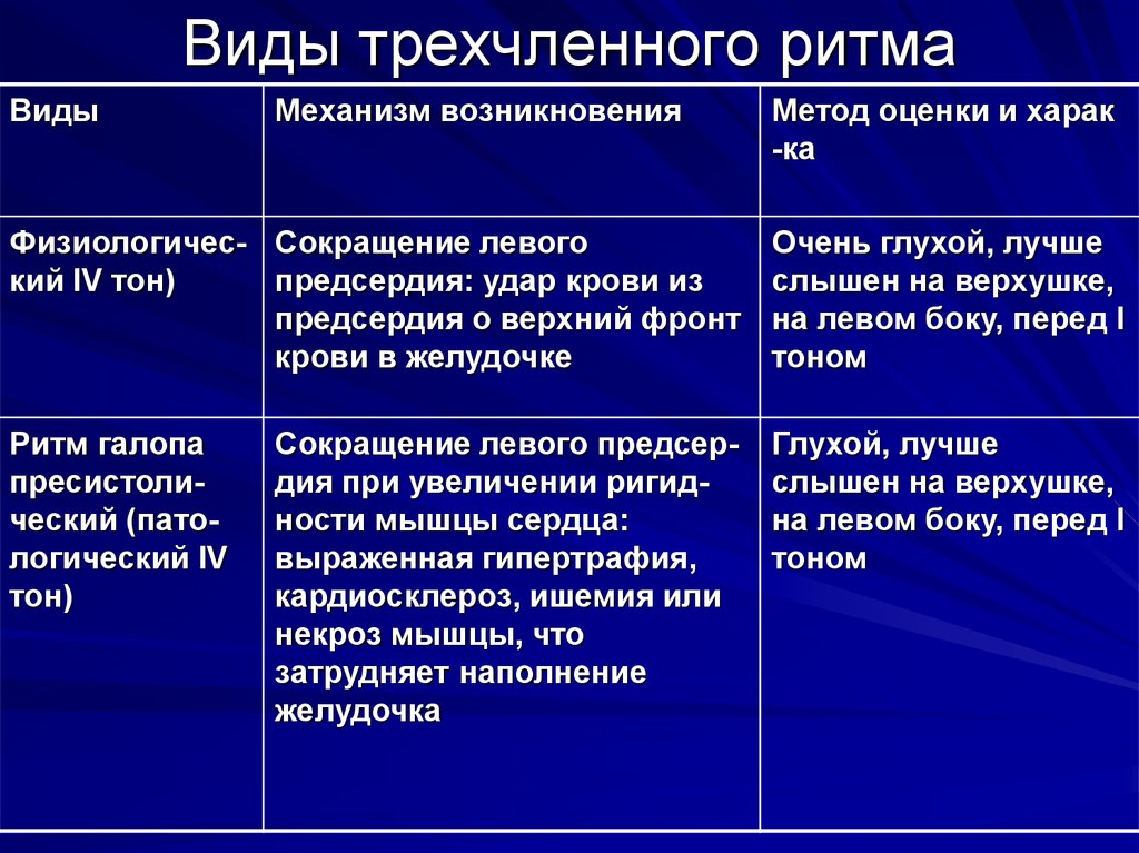 Виды ритма. Трехчленный ритм виды. Выслушивается трехчленный ритм.. Трехчленные ритмы сердца пропедевтика.