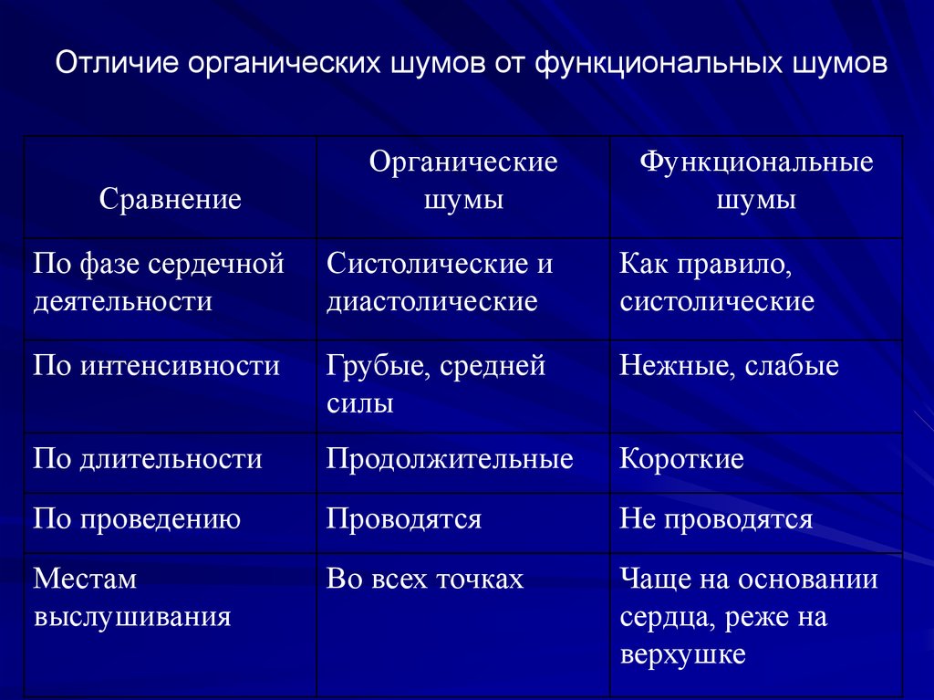 Функциональные отличия. Отличие функциональных шумов от органических. Отличие функционального шума от органического. Органические сердечные шумы в отличие от функциональных. Признак органических шумов.