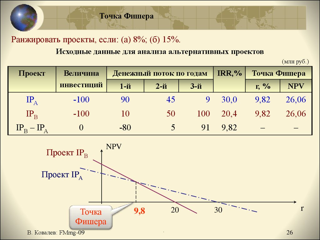 Метод нахождения точки фишера применяется для сравнения проектов